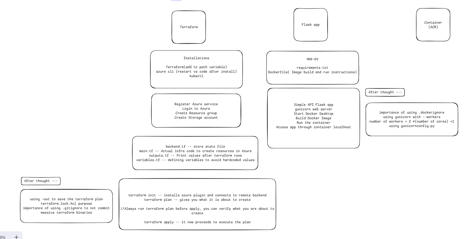 Whiteboard sketch — Terraform, Flask, and ACR foundations