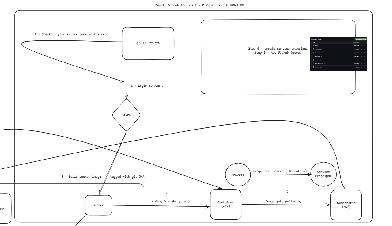 Whiteboard — GitHub Actions CI/CD pipeline into AKS