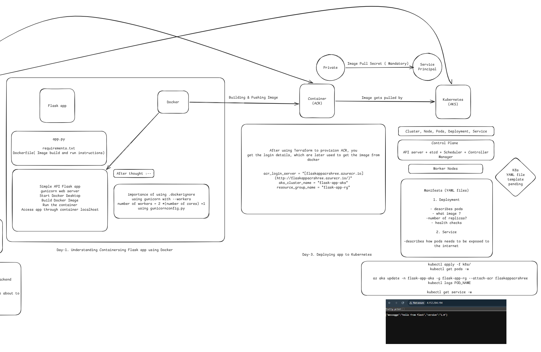 Whiteboard — Docker, ACR, AKS, control plane and manifests